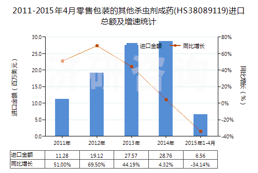 2011-2015年4月零售包裝的其他殺蟲劑成藥(HS38089119)進口總額及增速統(tǒng)計 2011-2015年4月零售包裝的其他殺蟲劑成藥(HS38089119)進口總額及增速統(tǒng)計